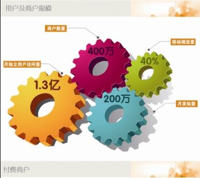 58同城擬赴美上市 計劃募集資金1.5億美元
