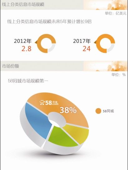 58同城擬赴美上市 計劃募集資金1.5億美元