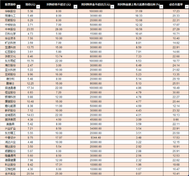 從金額來看,6月以來公布預案的擬回購資金總額達175.85億,全年為376.23億元,占比接近47%,金額已遠超2月的回購高峰(94.97億元)。