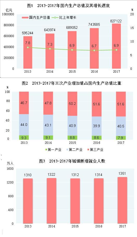 中國宏觀經濟目標引入調查失業率2018年目標為5.5%以內