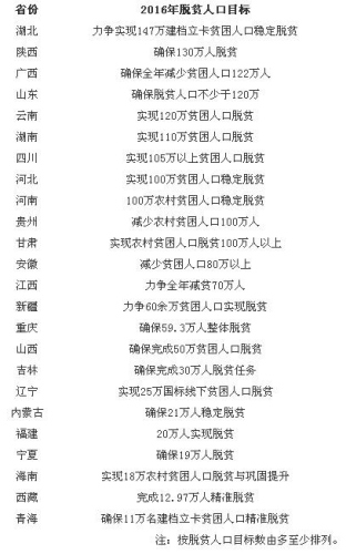 近日,2016年全國省級“兩會”全部結束。國家扶貧辦梳理了全國31個省區市政府工作報告,整理出全國24個省份今年脫貧人口的明確目標,并公布在官方網站上。